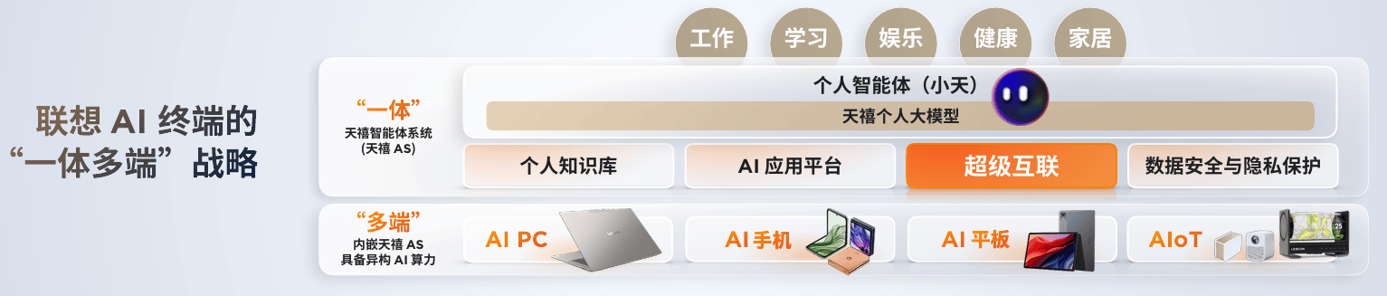 联想小天个人智能体革新AI体验准大学生暑期设备换新不可错过
