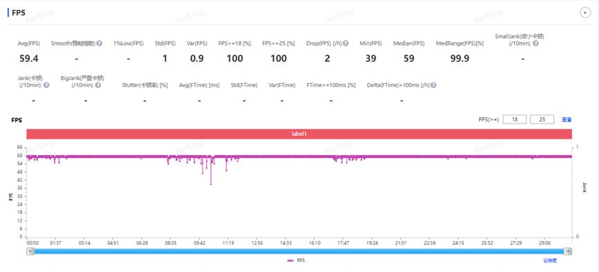 ����O1�ֱܷȼ�A18 Pro��ʵ�ʵ���Ϸ���鵽����Σ�