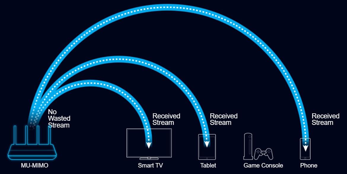 Wi-Fi 6MU-MIMO İأ