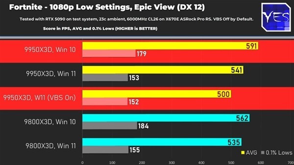 Win11ʵ9950/9800X3DWin10ϸ