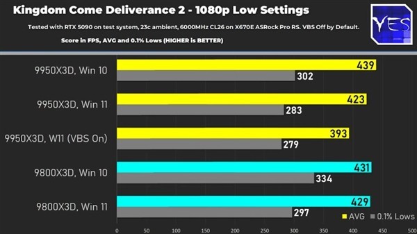 Win11ʵ9950/9800X3DWin10ϸ