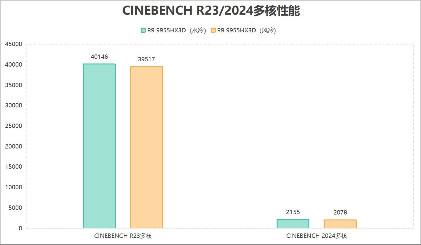 锐龙9 9955HX3D风冷水冷散热性能差多少?实测给你答案
