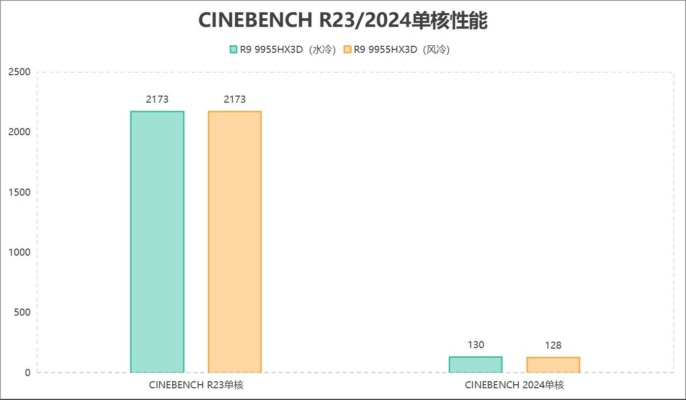 锐龙9 9955HX3D风冷水冷散热性能差多少?实测给你答案