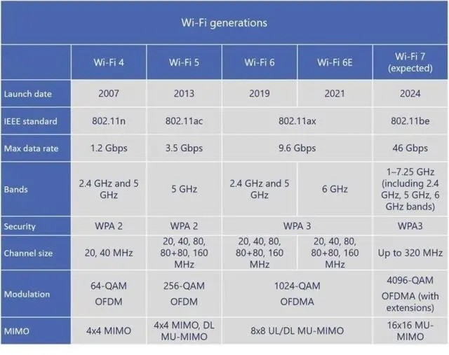 ͷƣWi-Fi 7·бҪ