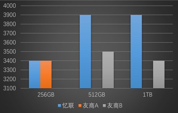 憶聯(lián)消費級新品AM6C1，以頂格性能打破\