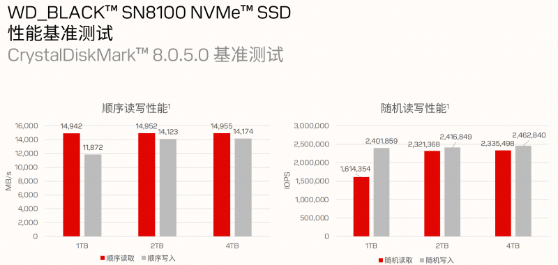եPCIe5.0 x4WD_BLACKSN8100 NVMe SSDܡЧǰ