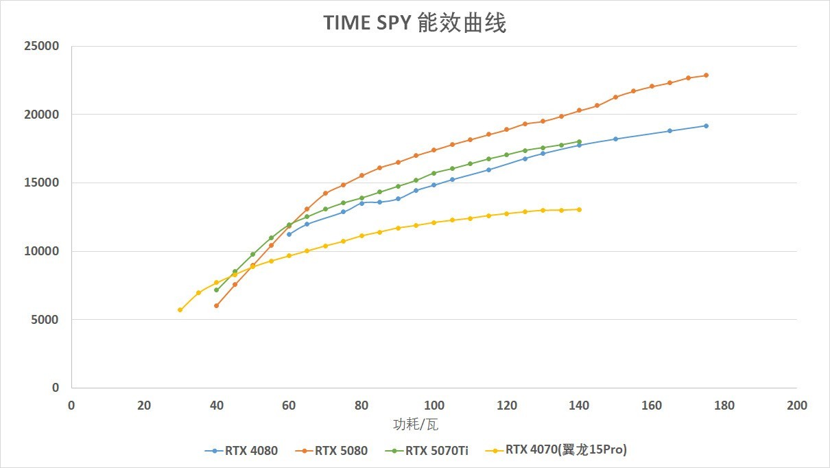 RTX 5070 Ti移动版性能分析:支持多帧生成的RTX 4080节能版