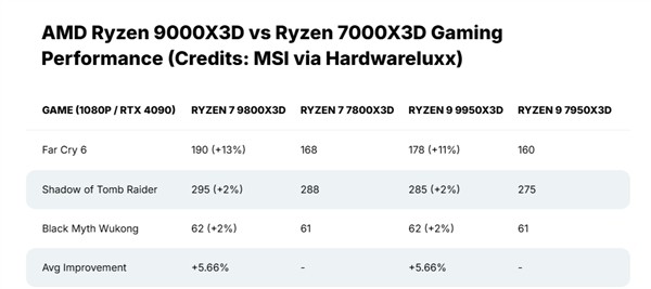AMD9800X3D9950X3DϷع