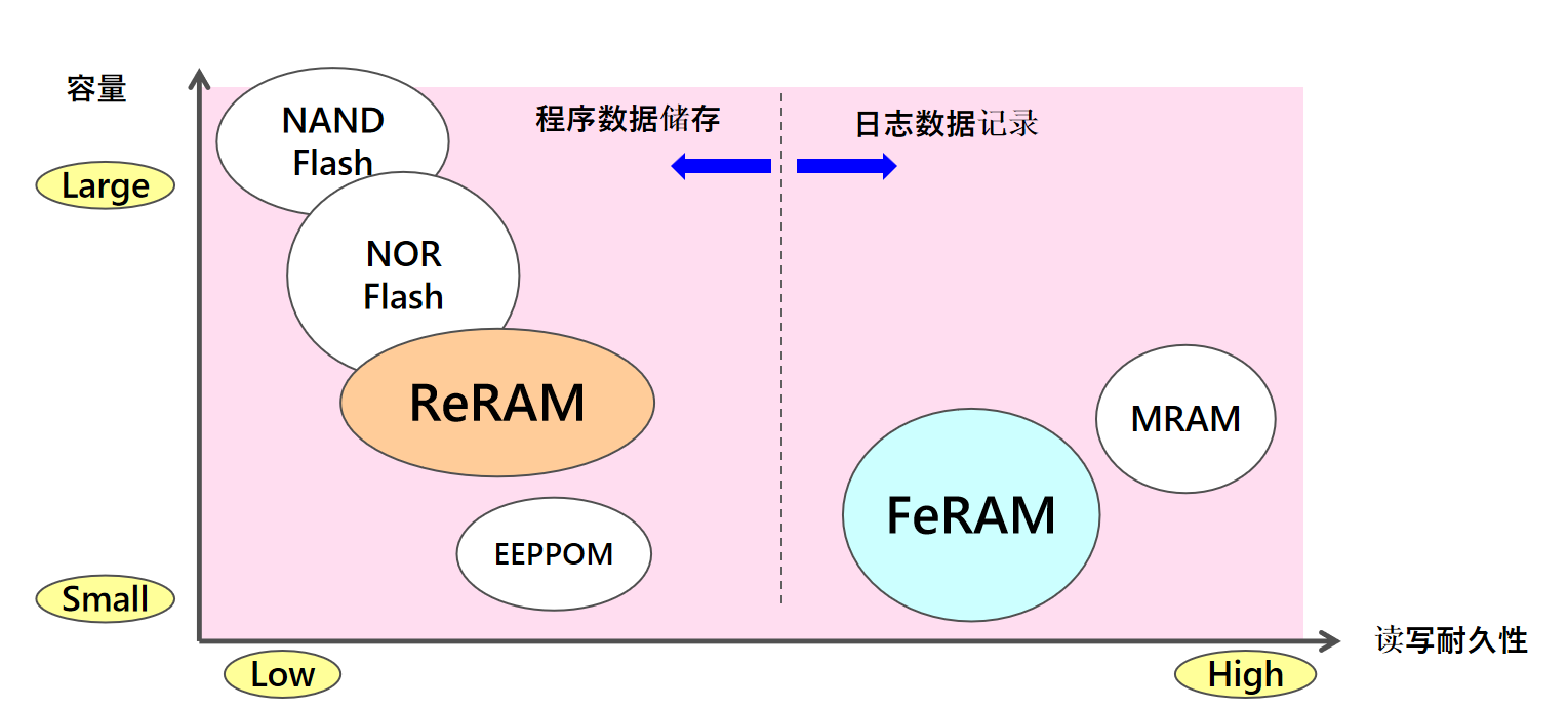 RAMXEEDȫһFeRAMӭӱԵܸ߿ɿӳݴ洢