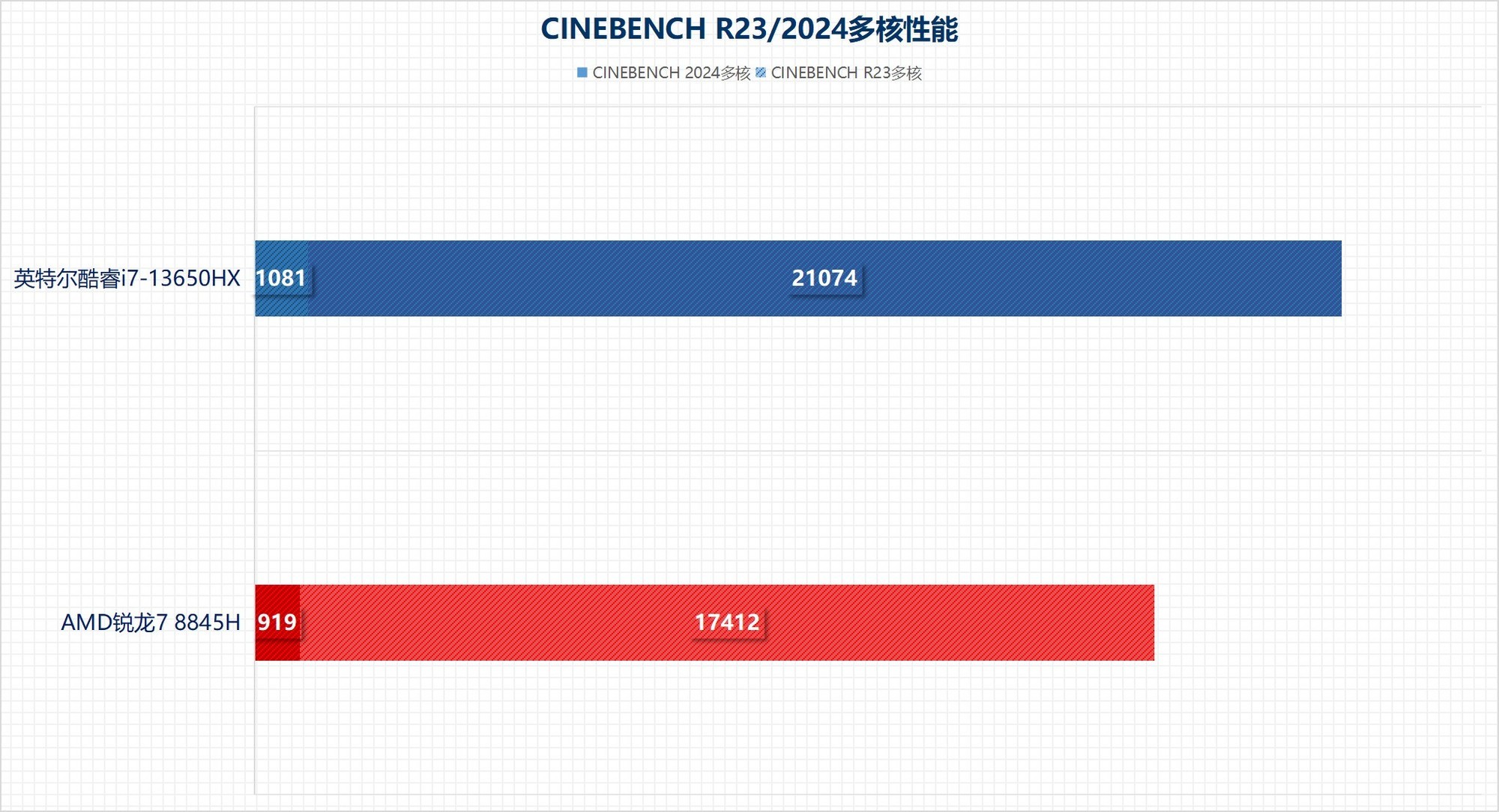 从性能角度聊聊 游戏本选拯救者Y7000还是天选5？