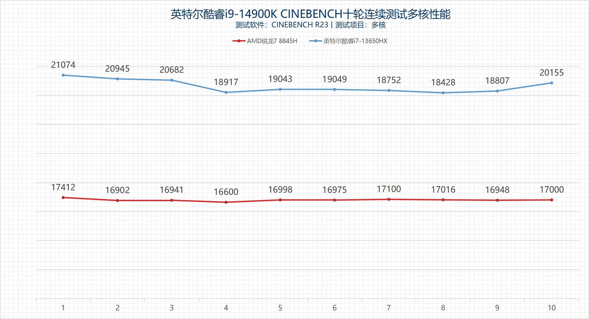 从性能角度聊聊 游戏本选拯救者Y7000还是天选5？