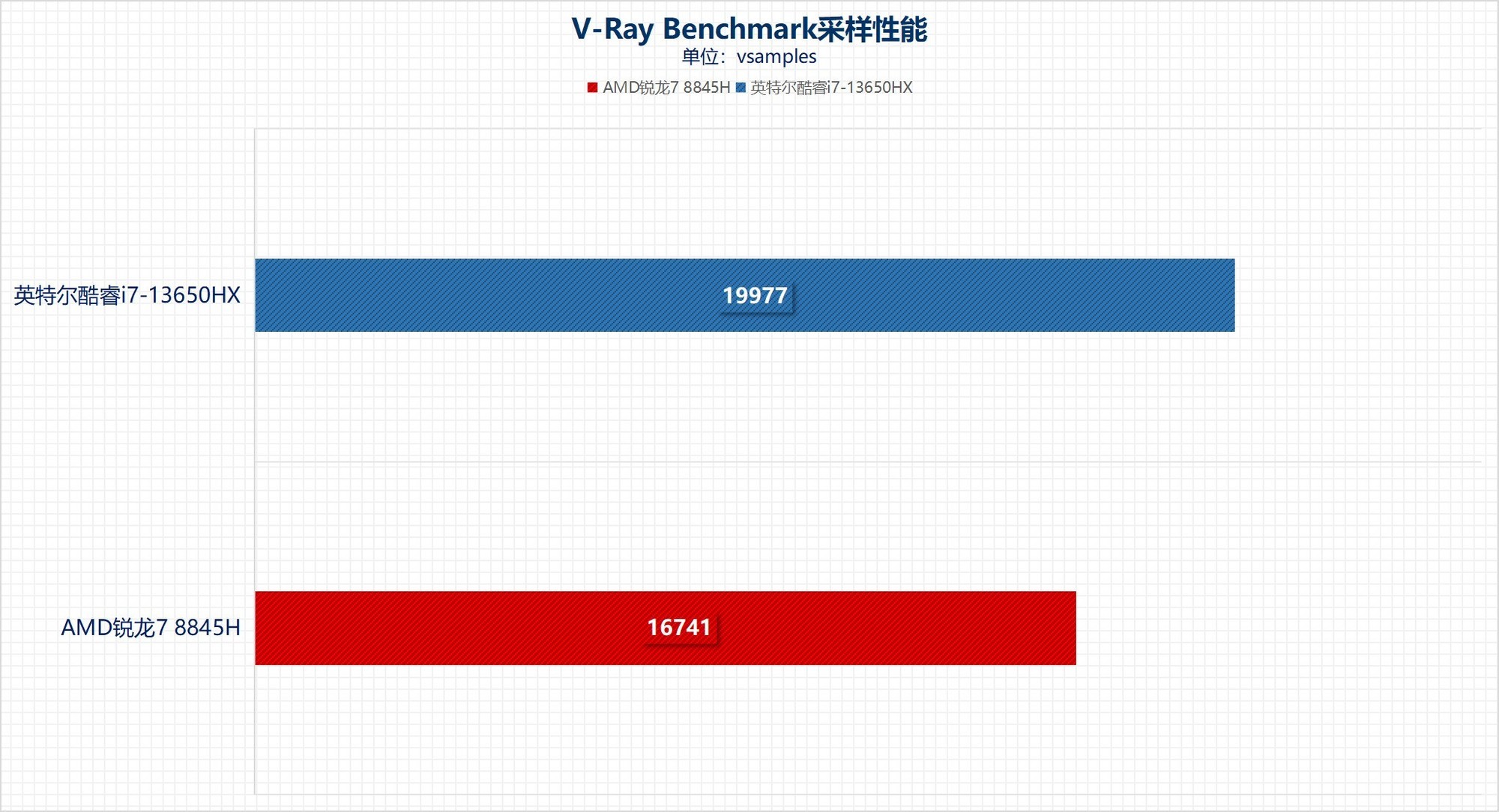 从性能角度聊聊 游戏本选拯救者Y7000还是天选5？