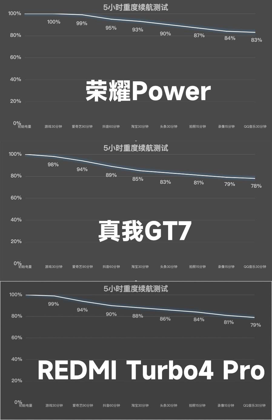 荣耀/真我/红米大电池续航横评 五小时魔鬼测试评选持久王