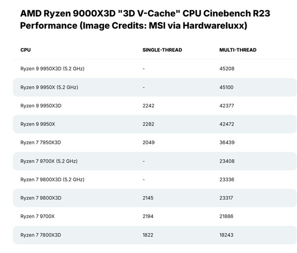 AMD9800X3D9950X3DϷع