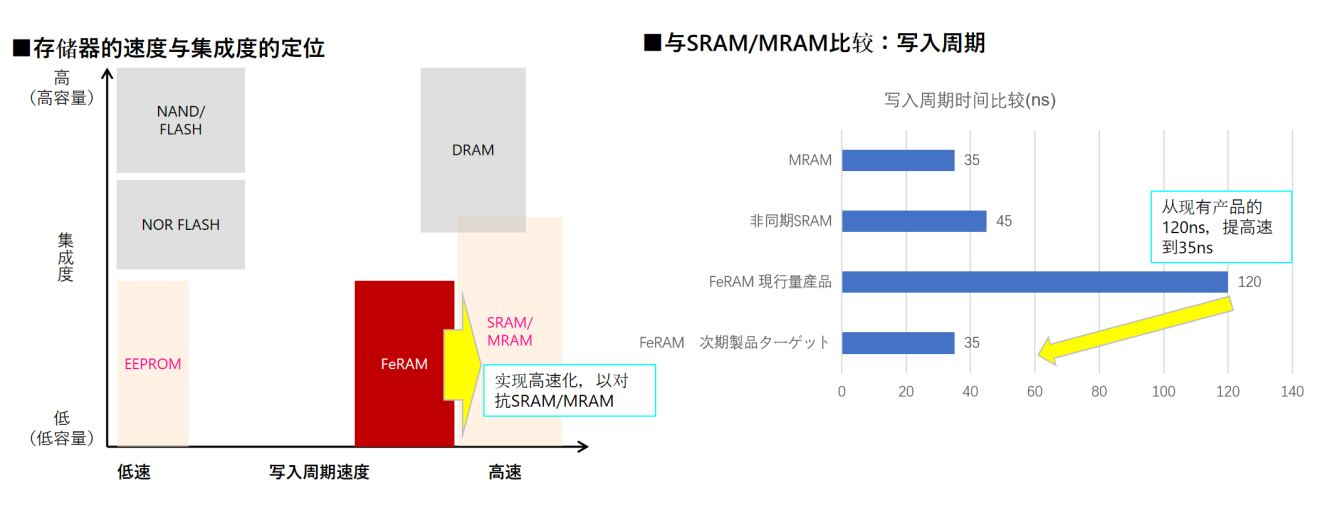 RAMXEEDȫһFeRAMӭӱԵܸ߿ɿӳݴ洢