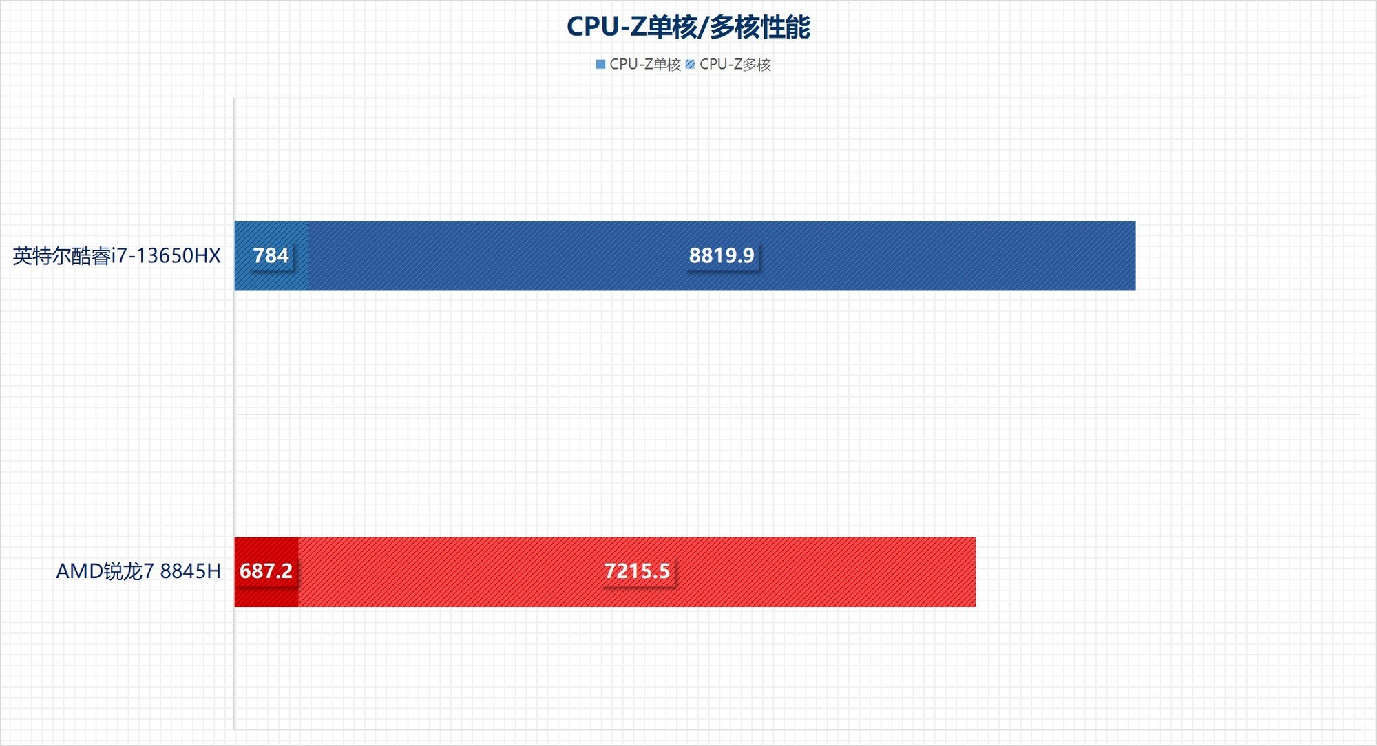 从性能角度聊聊 游戏本选拯救者Y7000还是天选5？