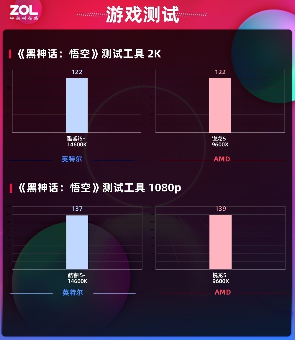 񻰣ա֡ʵ 5 9600XԱȿi5-14600K˭ǿ!