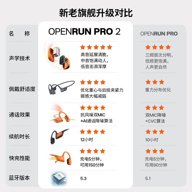 ޡǴ󽵼 OpenRun Pro 2 S820ּ1284Ԫ