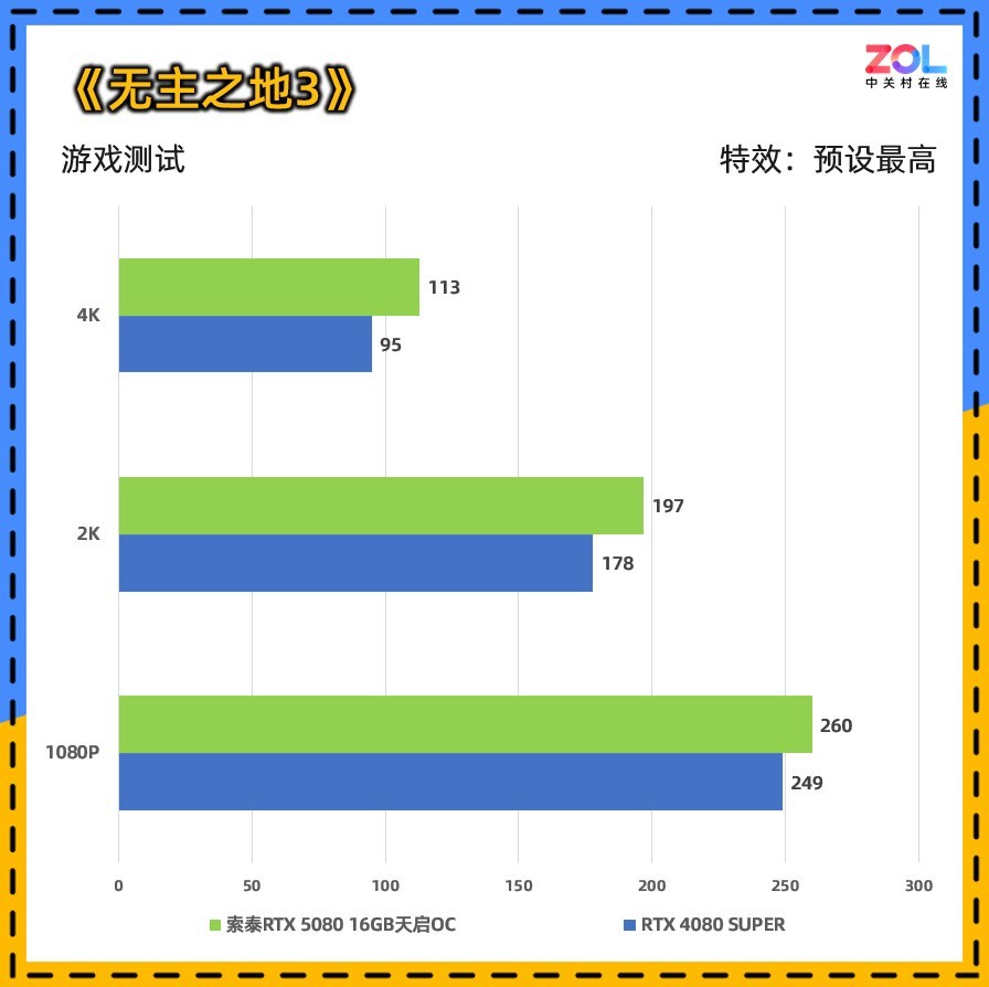 ̩RTX 5080 16GBOC⣺ֵڣˬ4KϷ