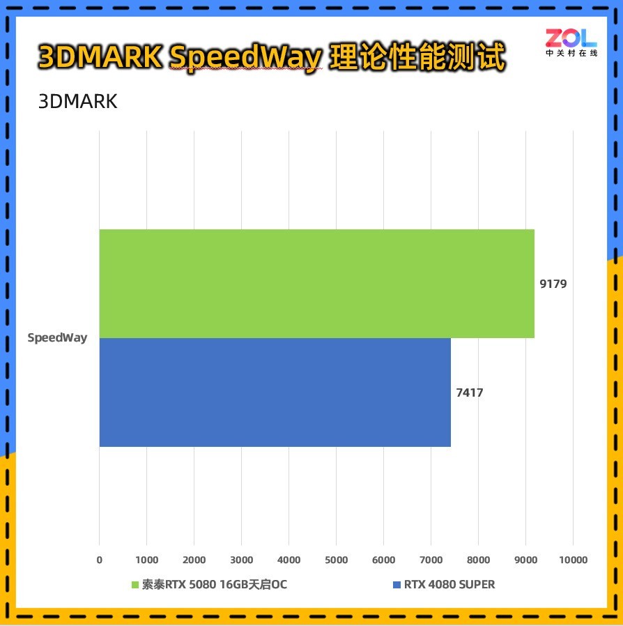 ̩RTX 5080 16GBOC⣺ֵڣˬ4KϷ