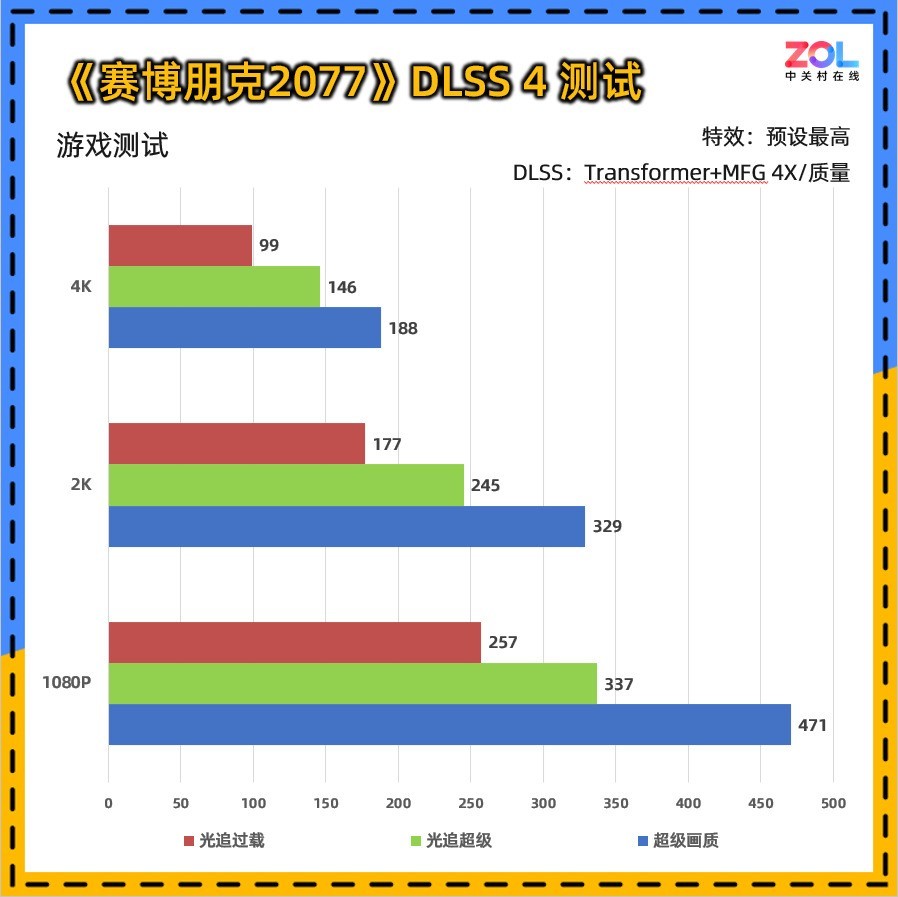 ̩RTX 5080 16GBOC⣺ֵڣˬ4KϷ