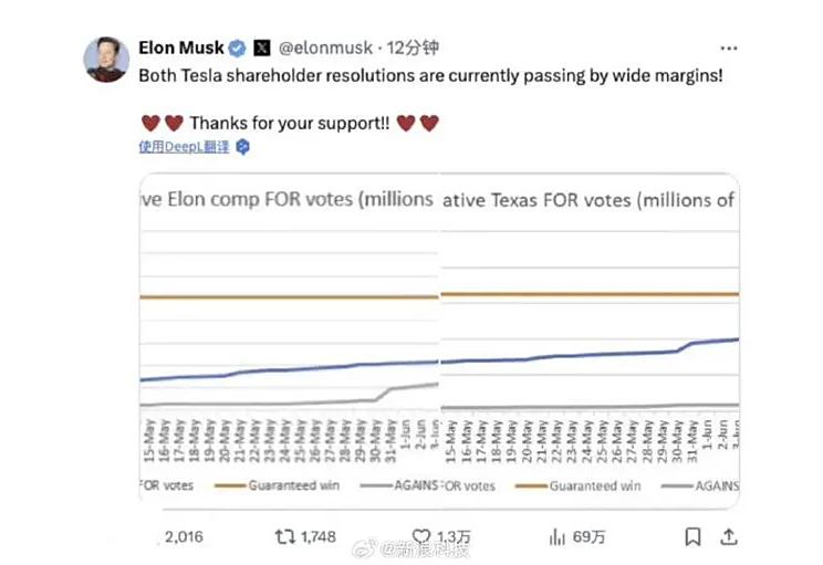 特斯拉ceo马斯克薪酬计划和迁往得克萨斯州的重要决议获显著优势