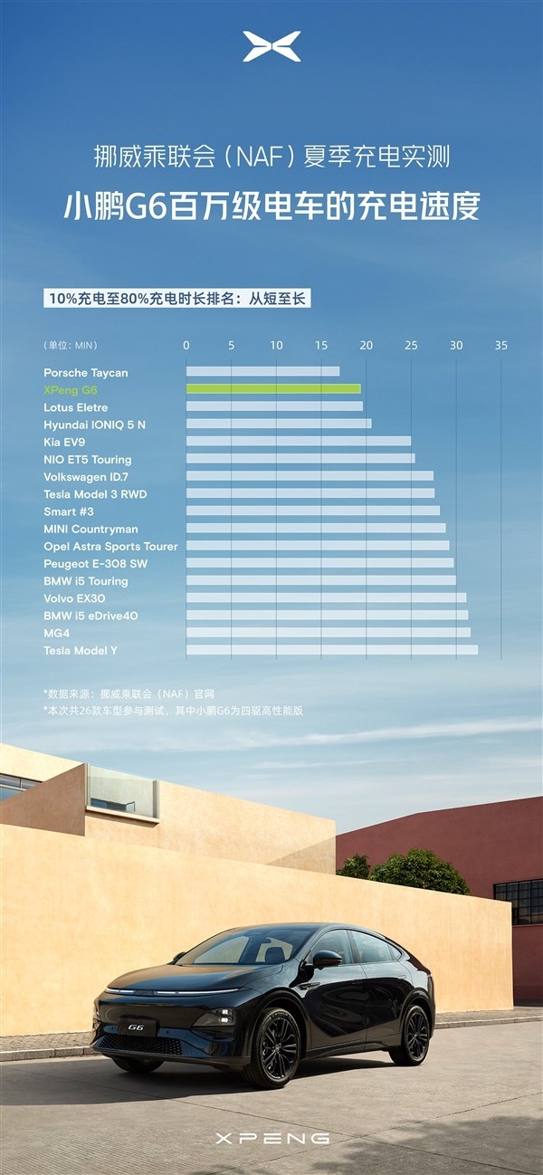 小鹏 G6 挪威高温充电实测：两项成绩领先，究竟有多强？