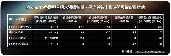 iPhone 16系列首周预约量为3700万台 相对上代降低12.7%