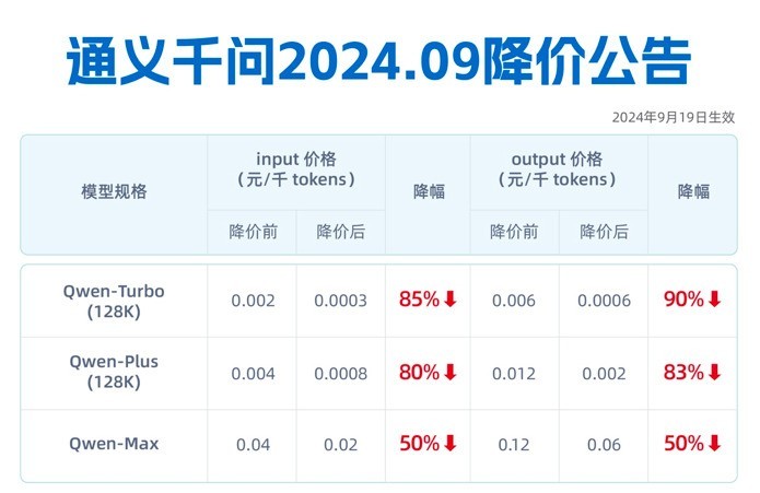 ToB话聊室:阿里大模型降价；华为称企业应具备六个A；机器人将迎来GPT-3时刻