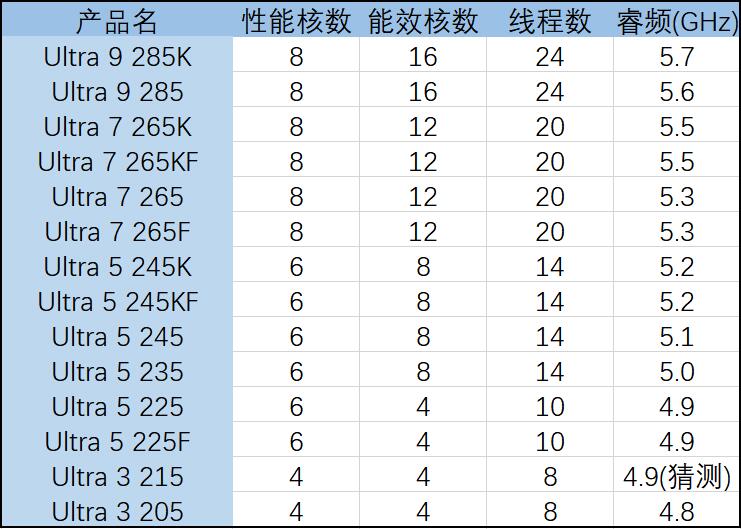 DIY从入门到放弃：新酷睿Ultra命名只要+1就看懂了