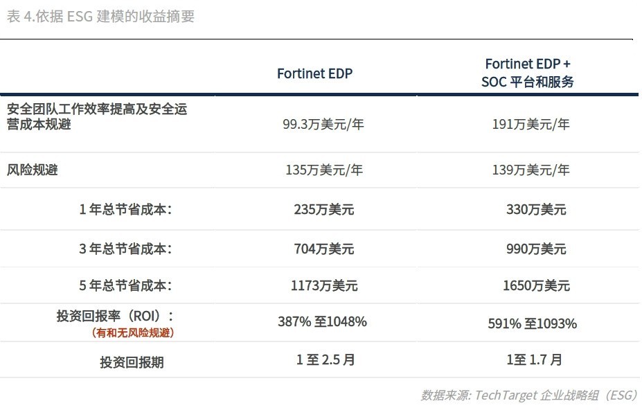 Ͷʻر1093%Fortinet ȫӪЧ֤淢