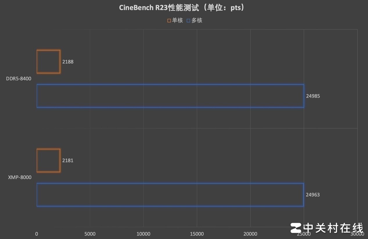 Kingston FURYDDR5 CUDIMMڴ ʶ8800MT/s