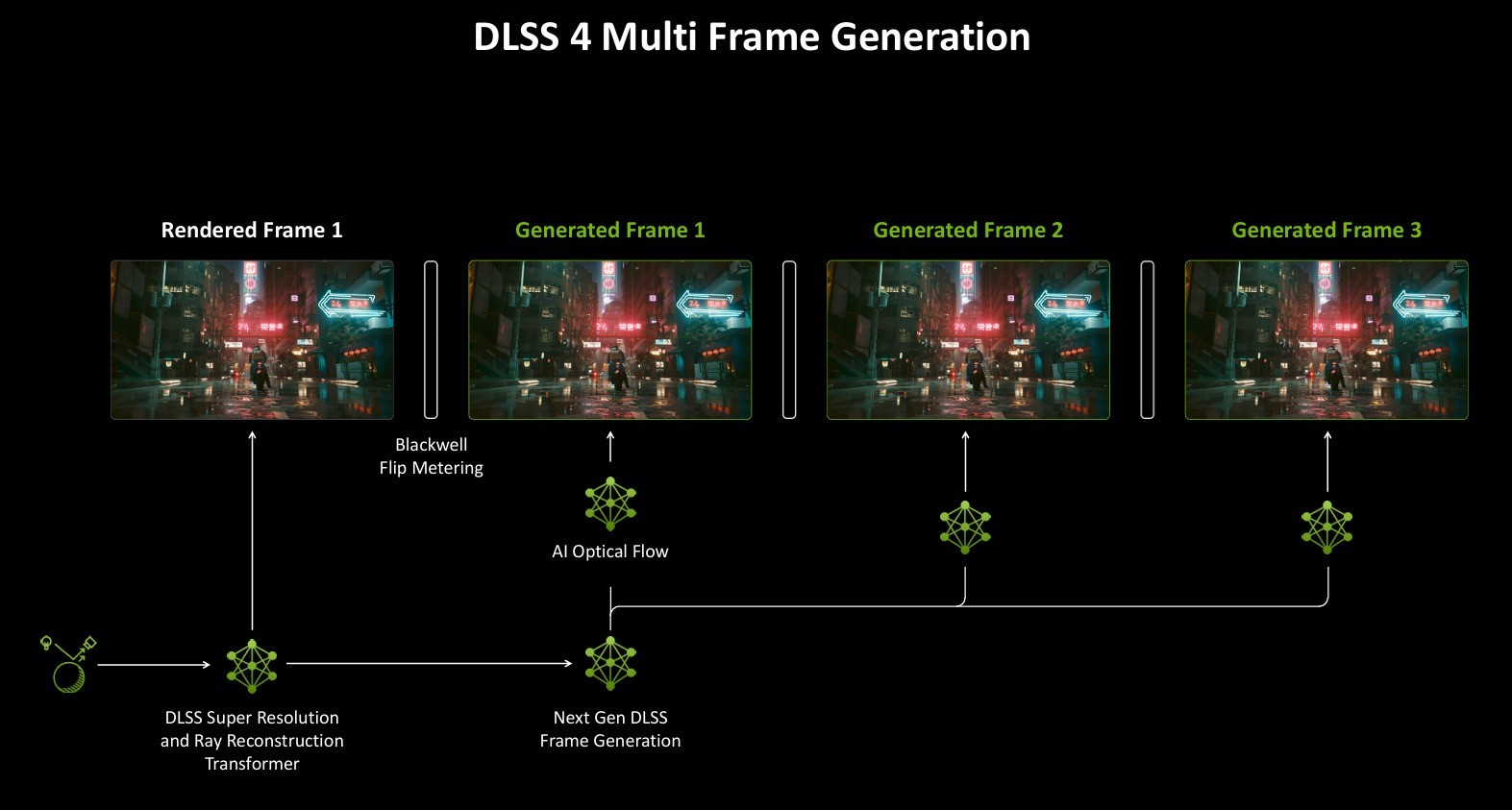 NVIDIA GeForce RTX 5080 FEײ DLSS 4ٴʱ