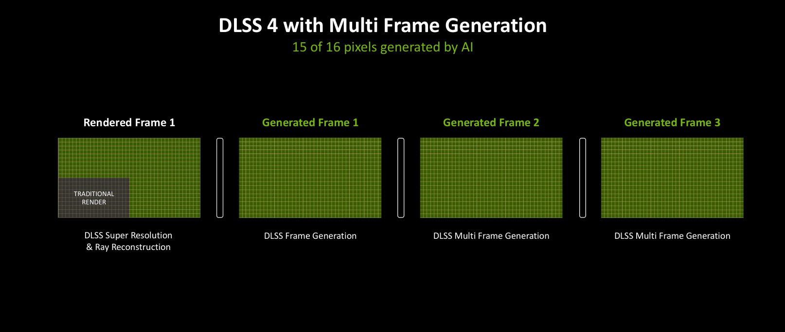 NVIDIA GeForce RTX 5080 FEײ DLSS 4ٴʱ