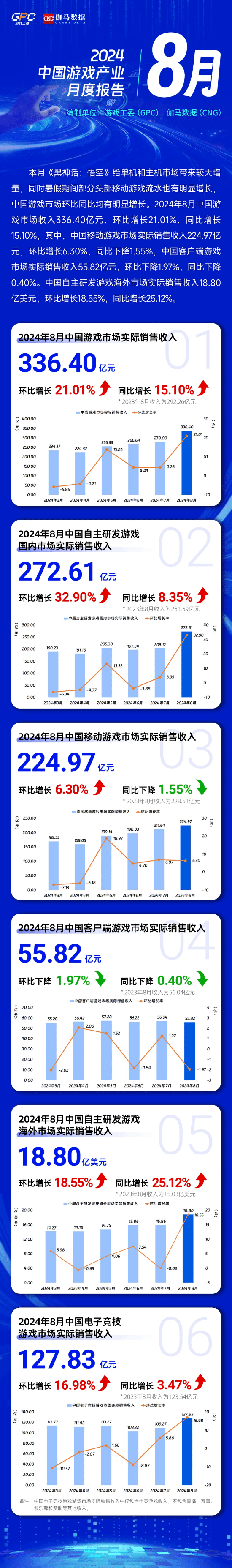 游戏工委：8月《黑神话》大振国内单机主机市场！