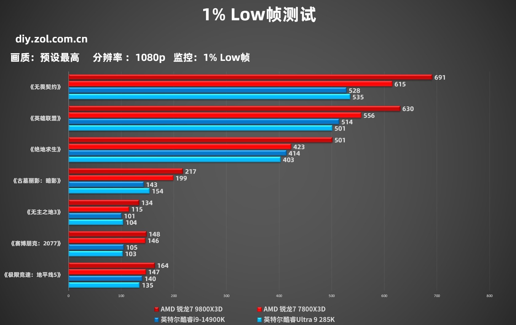 ȻȾƷǿϷUǿ20%ϣAMD 7 9800X3Dײ