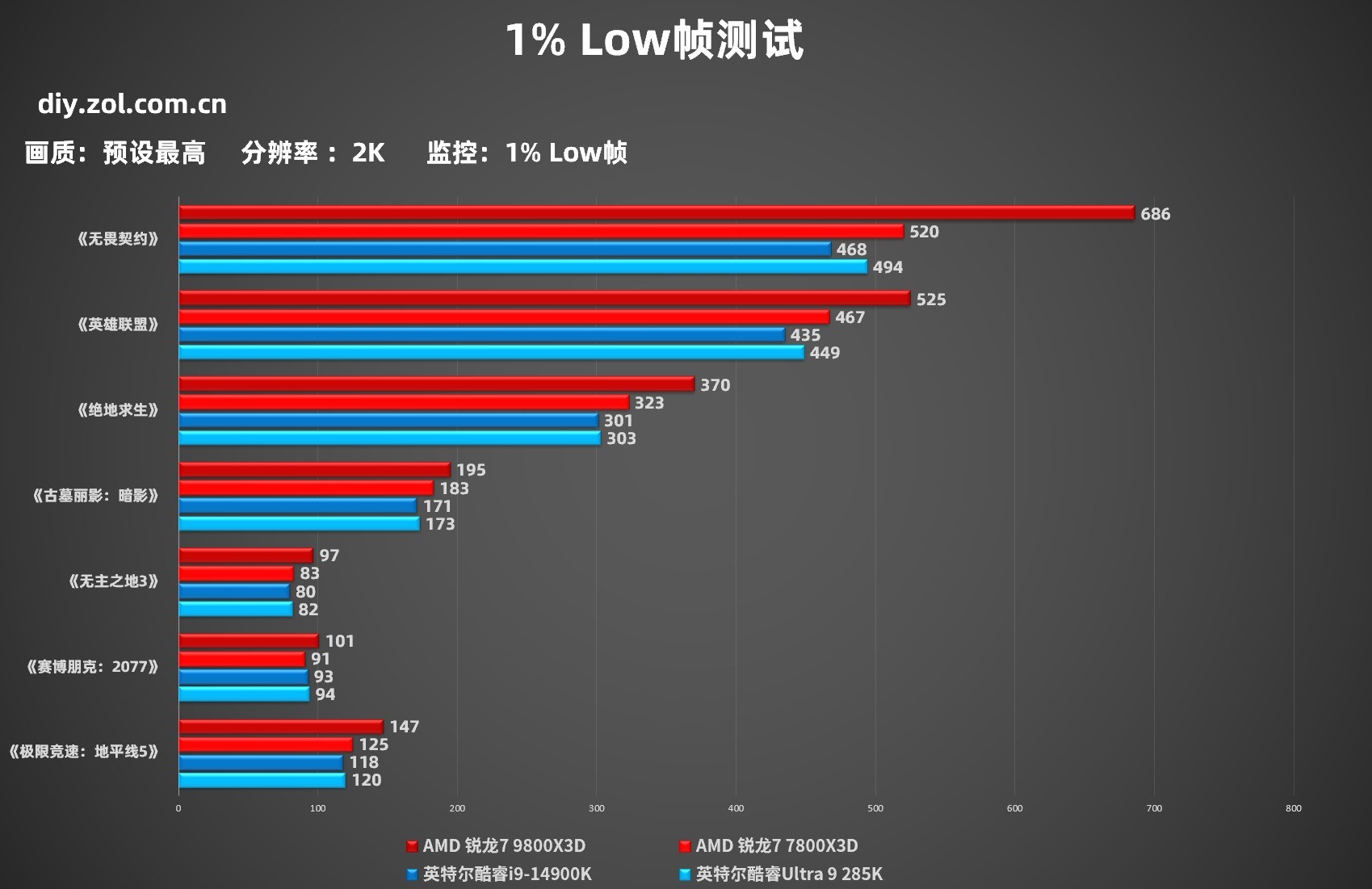 ȻȾƷǿϷUǿ20%ϣAMD 7 9800X3Dײ