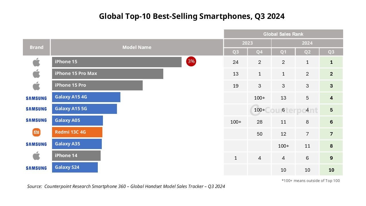 Counterpoint  2024Q3 ȫֻ TOP10ƻ iPhone 15 