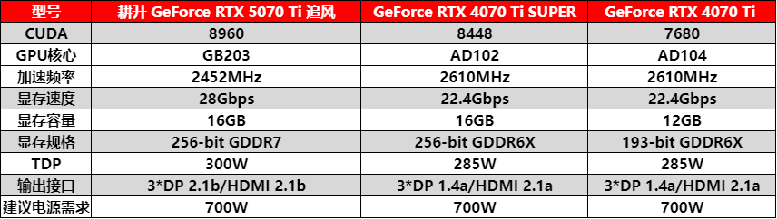 DLSS 4ʵ㣡RTX 5070 Ti ׷粻4Kѡ