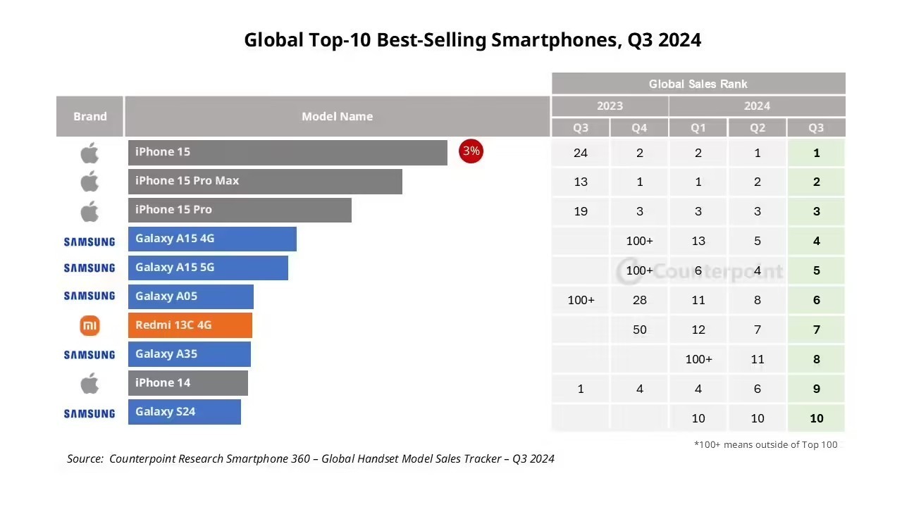 iPhone 15ȫϵ CounterPoint2024 Q3ȫֻ