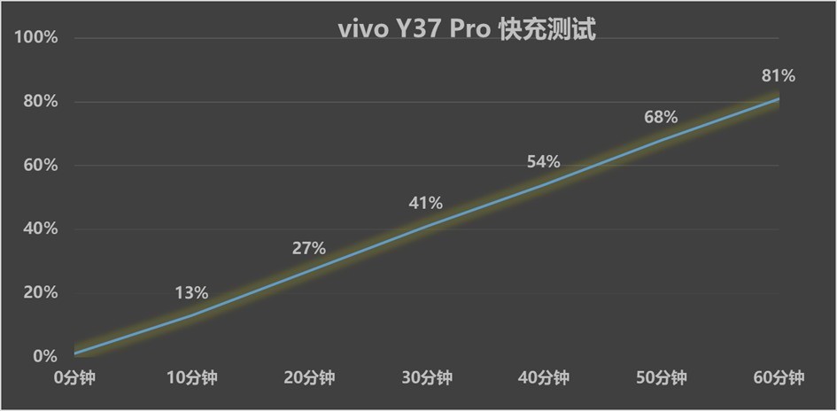 vivo Y37 Pro⣬6000mAhս