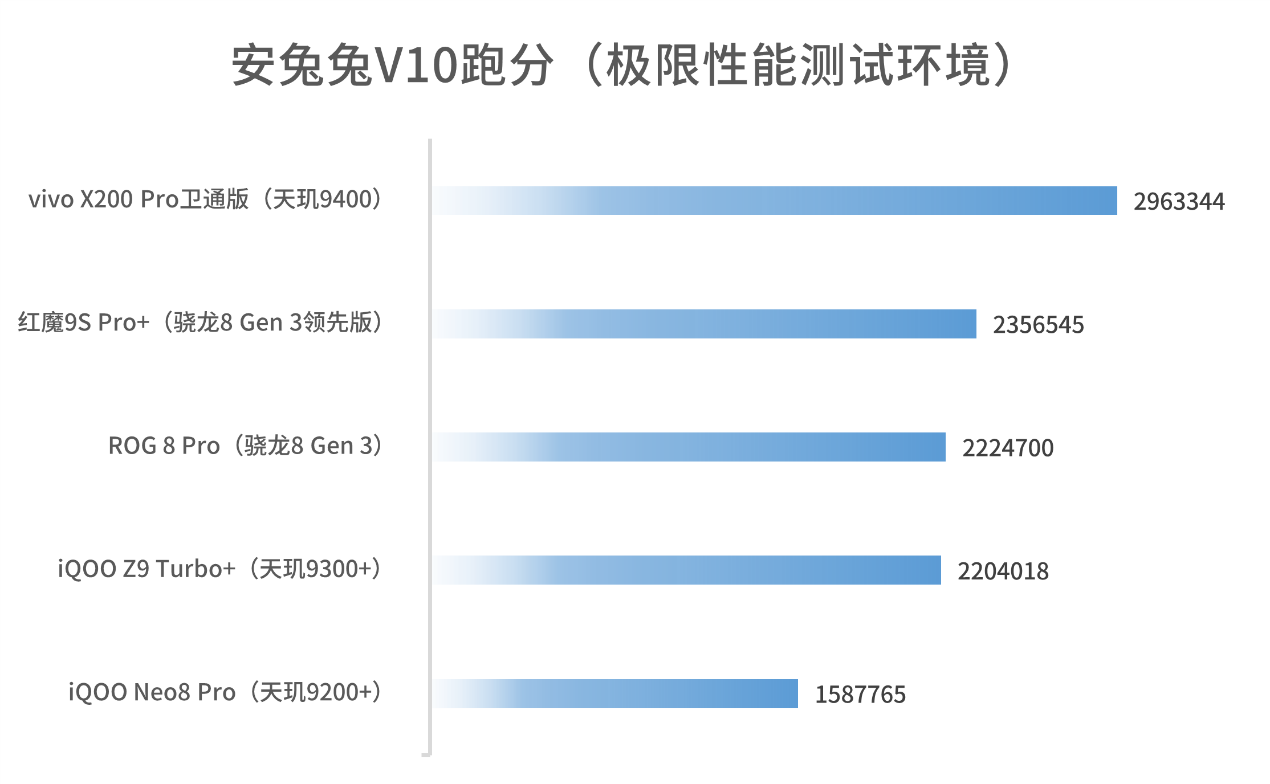 оƬնAI˫һ9400vivo X200ͬƽ߶AIֻͻ