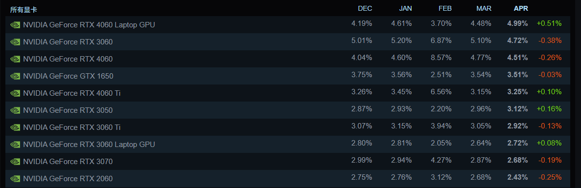 Steam 4 Ӳ¯RTX5070Կ׶