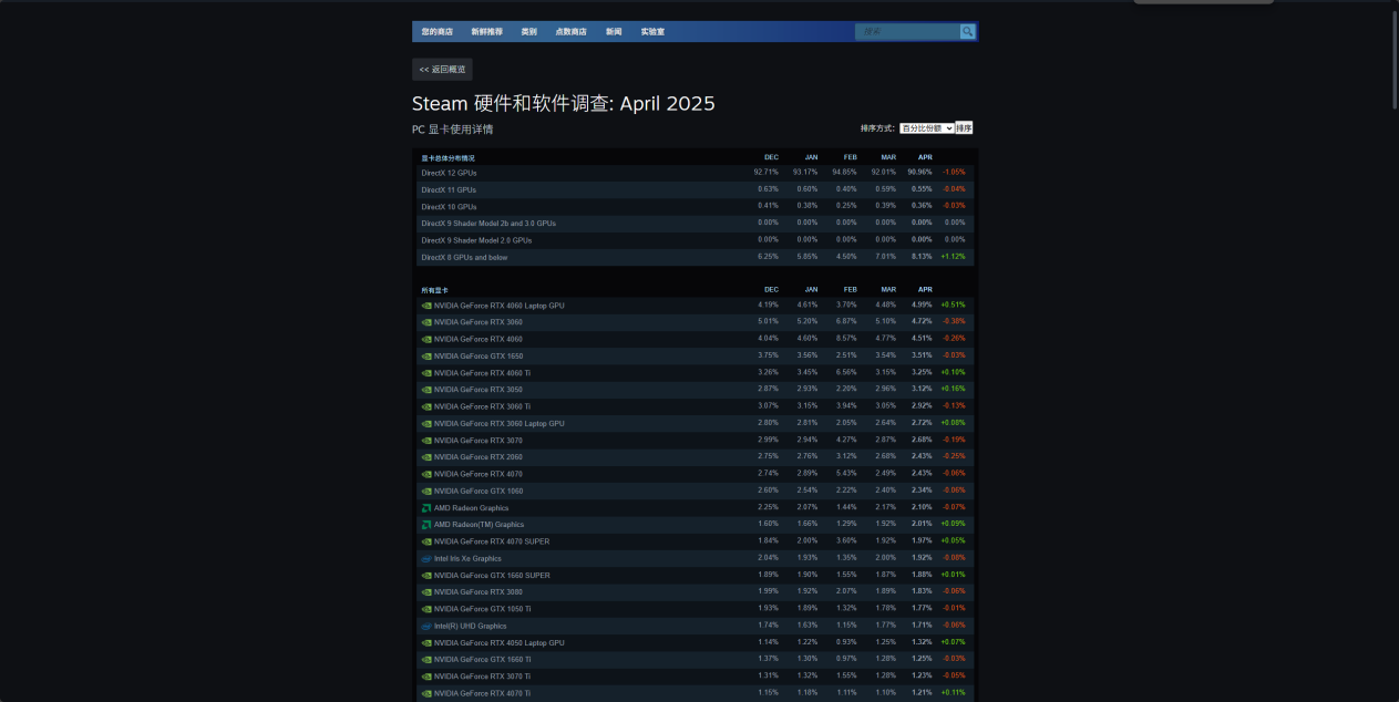 Steam 4 Ӳ¯RTX5070Կ׶