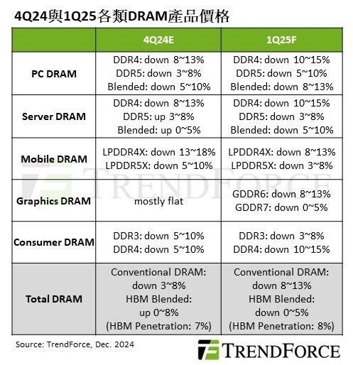 等等再买！DRAM内存价格明年还要下降13%_https://www.btna.cn_头条_第1张