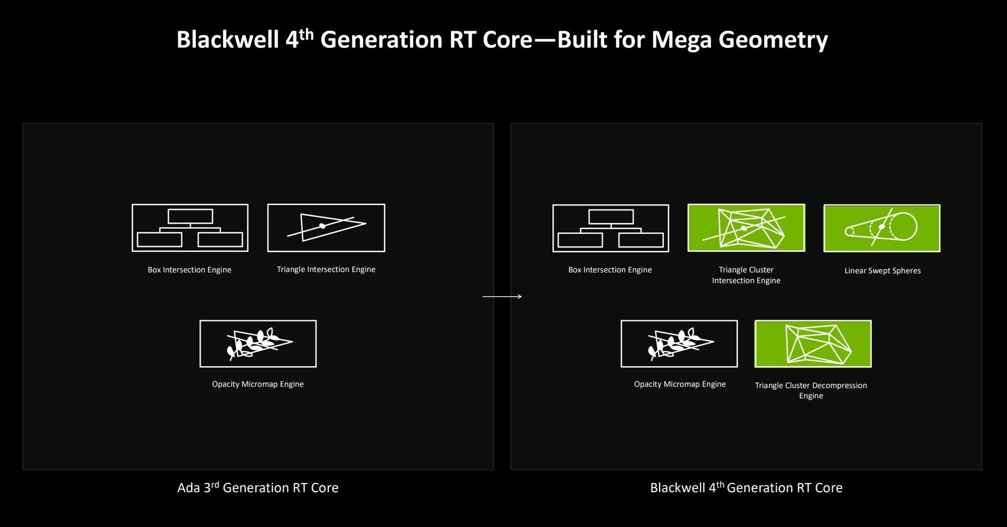 NVIDIA GeForce RTX 5080 FEײ DLSS 4ٴʱ