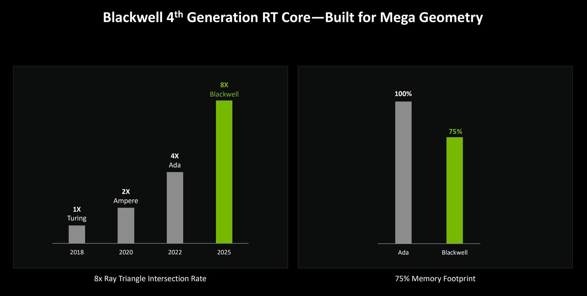 NVIDIA GeForce RTX 5080 FEײ DLSS 4ٴʱ