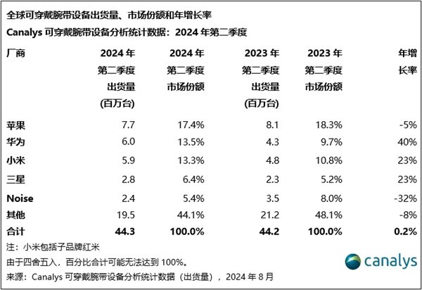 华为又一范畴完成抢先 比例全球第二