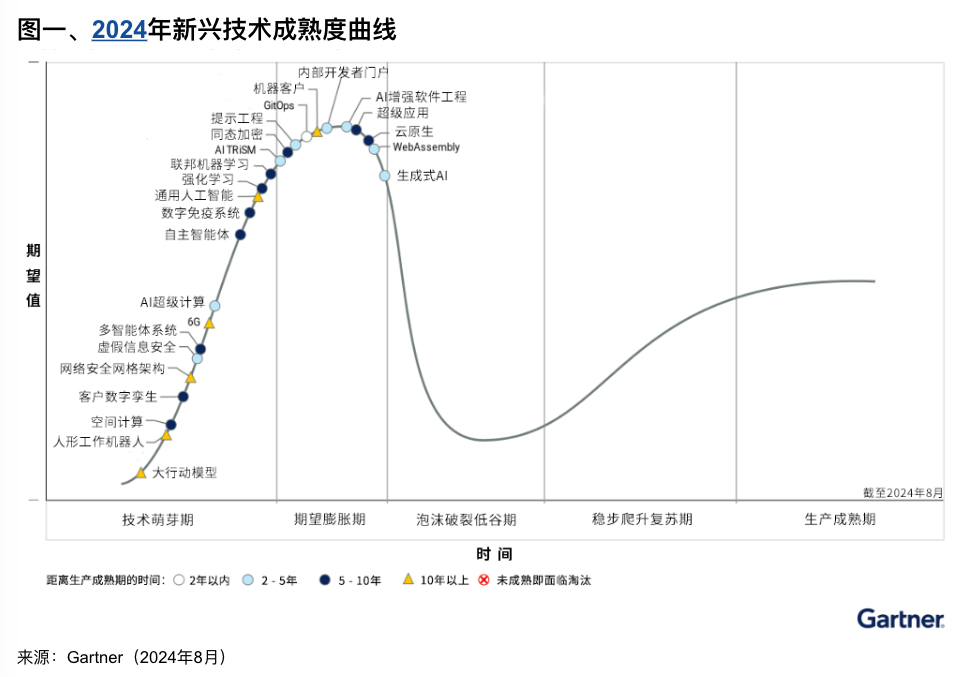 Gartner发布2024年十大新式技能 值得参阅