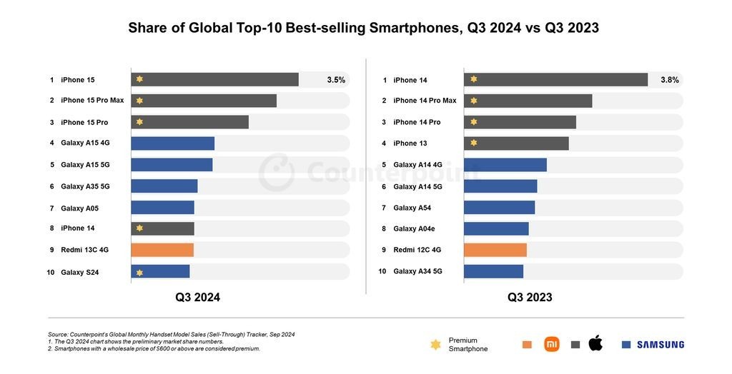 Counterpoint  2024Q3 ȫֻ TOP10ƻiPhone 15